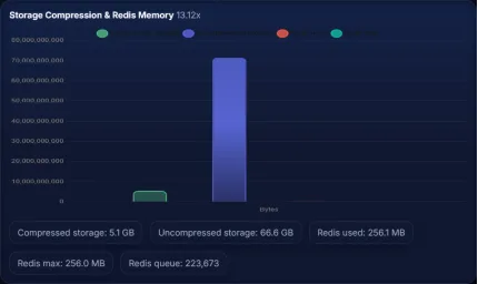 Syslog storage compression and memory overview