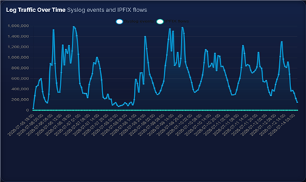 IPFIX monitoring software for ISP dashboard view in Radnex AI