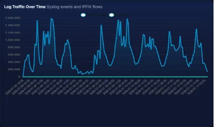 Syslog events and IPFIX traffic over time